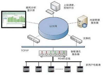用的*多的電能管理系統(tǒng)價(jià)格與廠家信息 - 中國(guó)供應(yīng)商計(jì)算機(jī)系統(tǒng)服務(wù)