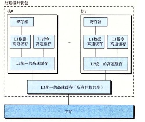 深入理解CSAPP:計(jì)算機(jī)系統(tǒng)漫游之整體架構(gòu)解讀